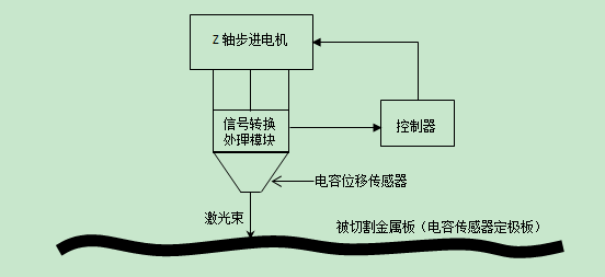 信號(hào)轉(zhuǎn)換處理模塊具體包括下面幾部分功能，如下圖所示。